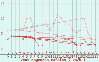 Courbe de la force du vent pour Grimentz (Sw)