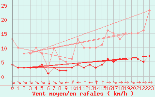 Courbe de la force du vent pour Grimentz (Sw)