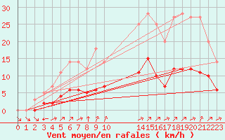 Courbe de la force du vent pour Grandfresnoy (60)