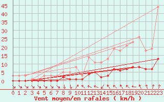 Courbe de la force du vent pour Floriffoux (Be)