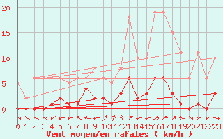 Courbe de la force du vent pour Liefrange (Lu)