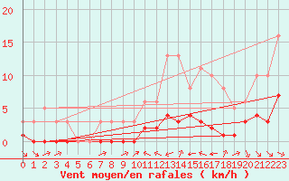 Courbe de la force du vent pour Grimentz (Sw)