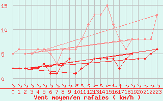 Courbe de la force du vent pour Grimentz (Sw)