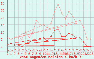 Courbe de la force du vent pour Xert / Chert (Esp)