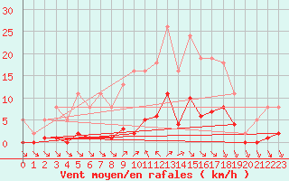 Courbe de la force du vent pour Saint-Haon (43)