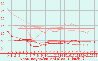 Courbe de la force du vent pour Paris Saint-Germain-des-Prs (75)