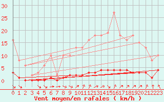 Courbe de la force du vent pour Lagny-sur-Marne (77)