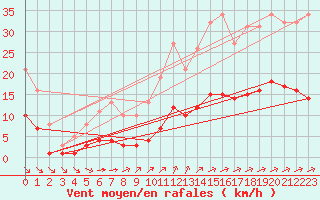 Courbe de la force du vent pour Chatelus-Malvaleix (23)