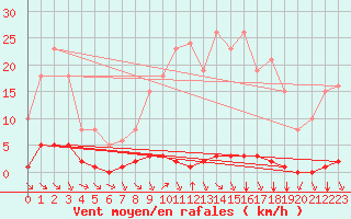 Courbe de la force du vent pour Abbeville - Hpital (80)