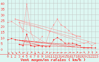 Courbe de la force du vent pour Aniane (34)