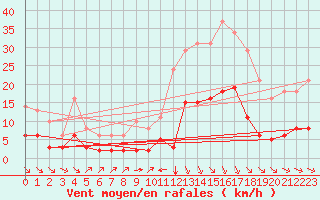 Courbe de la force du vent pour Millau (12)