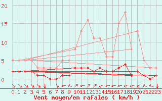 Courbe de la force du vent pour Grimentz (Sw)