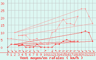 Courbe de la force du vent pour La Baeza (Esp)