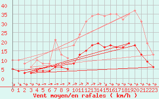 Courbe de la force du vent pour Aigrefeuille d