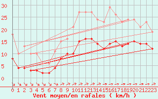 Courbe de la force du vent pour La Chapelle-Montreuil (86)