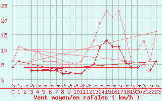 Courbe de la force du vent pour Saint-Jean-de-Liversay (17)