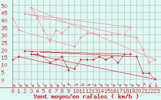 Courbe de la force du vent pour Aix-en-Provence (13)
