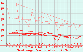 Courbe de la force du vent pour Pordic (22)