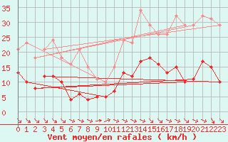 Courbe de la force du vent pour Corsept (44)