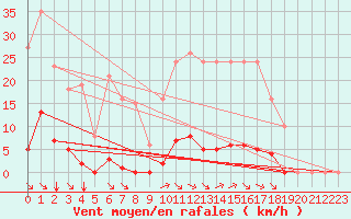 Courbe de la force du vent pour Saint-Vran (05)