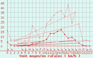 Courbe de la force du vent pour Amur (79)