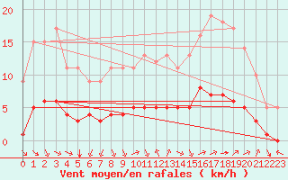 Courbe de la force du vent pour Sarzeau (56)