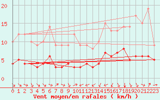 Courbe de la force du vent pour Ruffiac (47)