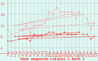 Courbe de la force du vent pour Pordic (22)