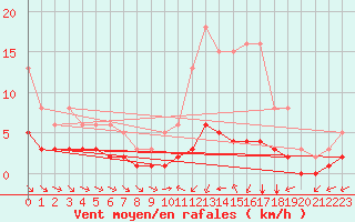 Courbe de la force du vent pour Ruffiac (47)