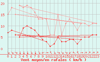 Courbe de la force du vent pour Bourg-Saint-Andol (07)