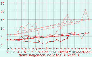 Courbe de la force du vent pour Grimentz (Sw)