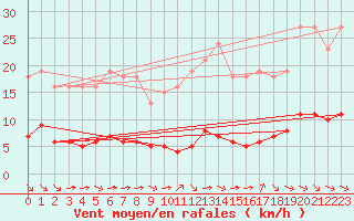 Courbe de la force du vent pour Paris Saint-Germain-des-Prs (75)