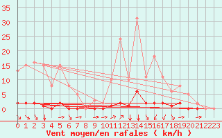Courbe de la force du vent pour Villefontaine (38)