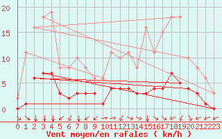 Courbe de la force du vent pour Chailles (41)