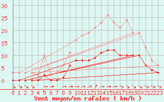 Courbe de la force du vent pour Chailles (41)