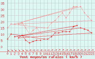 Courbe de la force du vent pour Corsept (44)