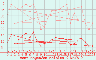 Courbe de la force du vent pour Saint-Martin-de-Londres (34)