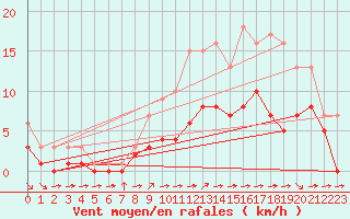 Courbe de la force du vent pour Croisette (62)