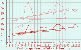 Courbe de la force du vent pour Samatan (32)