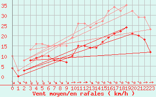 Courbe de la force du vent pour Angliers (17)