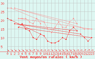 Courbe de la force du vent pour Aytr-Plage (17)