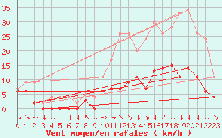 Courbe de la force du vent pour Metz (57)