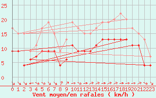 Courbe de la force du vent pour Cambrai / Epinoy (62)