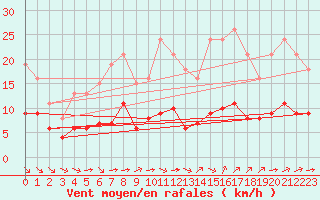 Courbe de la force du vent pour Pordic (22)