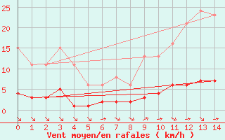 Courbe de la force du vent pour Chatelus-Malvaleix (23)