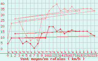 Courbe de la force du vent pour Metz (57)