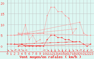 Courbe de la force du vent pour Millau (12)