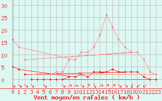 Courbe de la force du vent pour Lagny-sur-Marne (77)