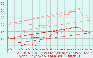 Courbe de la force du vent pour Saint-Mdard-d