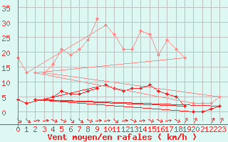 Courbe de la force du vent pour Sant Quint - La Boria (Esp)